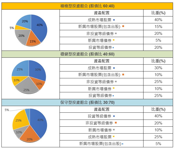 資產配置建議